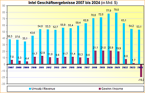Intel Geschäftsergebnisse 2007 bis 2024